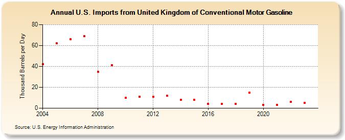 U.S. Imports from United Kingdom of Conventional Motor Gasoline (Thousand Barrels per Day)