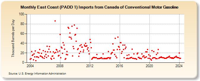 East Coast (PADD 1) Imports from Canada of Conventional Motor Gasoline (Thousand Barrels per Day)