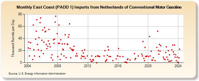 East Coast (PADD 1) Imports from Netherlands of Conventional Motor Gasoline (Thousand Barrels per Day)