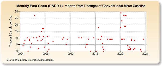 East Coast (PADD 1) Imports from Portugal of Conventional Motor Gasoline (Thousand Barrels per Day)