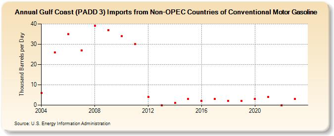 Gulf Coast (PADD 3) Imports from Non-OPEC Countries of Conventional Motor Gasoline (Thousand Barrels per Day)
