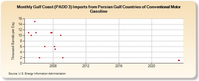 Gulf Coast (PADD 3) Imports from Persian Gulf Countries of Conventional Motor Gasoline (Thousand Barrels per Day)