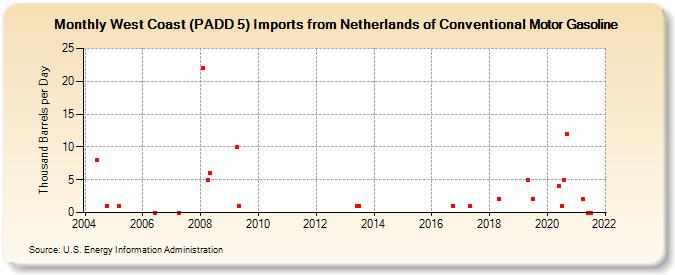 West Coast (PADD 5) Imports from Netherlands of Conventional Motor Gasoline (Thousand Barrels per Day)