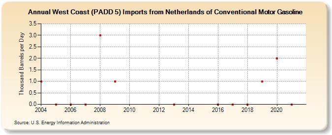 West Coast (PADD 5) Imports from Netherlands of Conventional Motor Gasoline (Thousand Barrels per Day)