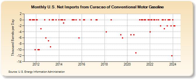 U.S. Net Imports from Curacao of Conventional Motor Gasoline (Thousand Barrels per Day)