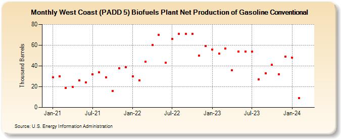 West Coast (PADD 5) Biofuels Plant Net Production of Gasoline Conventional (Thousand Barrels)