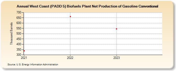 West Coast (PADD 5) Biofuels Plant Net Production of Gasoline Conventional (Thousand Barrels)