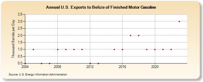 U.S. Exports to Belize of Finished Motor Gasoline (Thousand Barrels per Day)