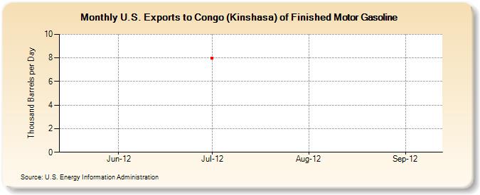 U.S. Exports to Congo (Kinshasa) of Finished Motor Gasoline (Thousand Barrels per Day)