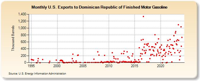 U.S. Exports to Dominican Republic of Finished Motor Gasoline (Thousand Barrels)