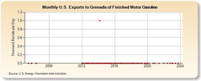 U.S. Exports to Grenada of Finished Motor Gasoline (Thousand Barrels per Day)