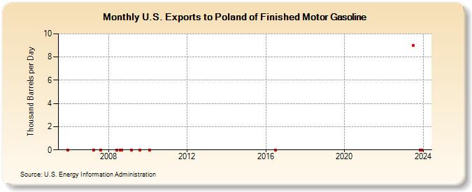 U.S. Exports to Poland of Finished Motor Gasoline (Thousand Barrels per Day)