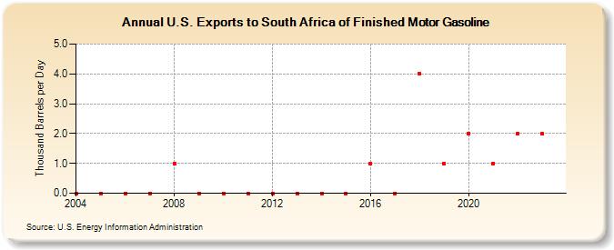 U.S. Exports to South Africa of Finished Motor Gasoline (Thousand Barrels per Day)