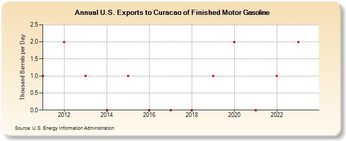 U.S. Exports to Curacao of Finished Motor Gasoline (Thousand Barrels per Day)