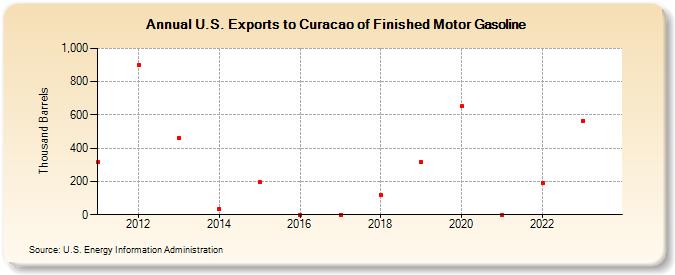 U.S. Exports to Curacao of Finished Motor Gasoline (Thousand Barrels)