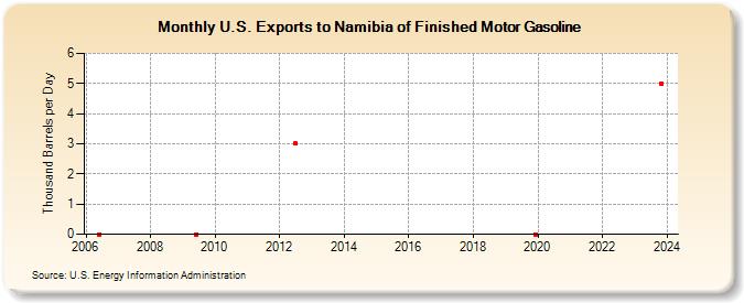 U.S. Exports to Namibia of Finished Motor Gasoline (Thousand Barrels per Day)