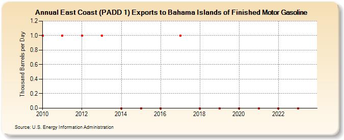 East Coast (PADD 1) Exports to Bahama Islands of Finished Motor Gasoline (Thousand Barrels per Day)