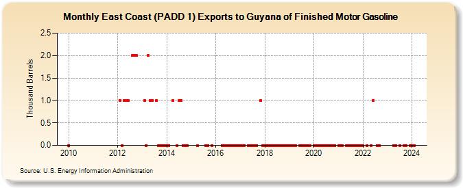 East Coast (PADD 1) Exports to Guyana of Finished Motor Gasoline (Thousand Barrels)