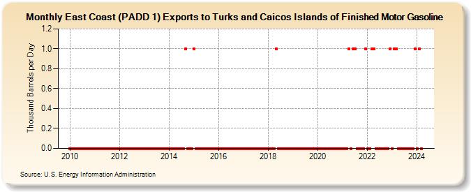 East Coast (PADD 1) Exports to Turks and Caicos Islands of Finished Motor Gasoline (Thousand Barrels per Day)
