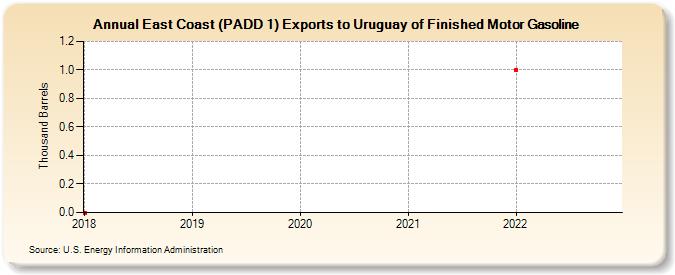 East Coast (PADD 1) Exports to Uruguay of Finished Motor Gasoline (Thousand Barrels)
