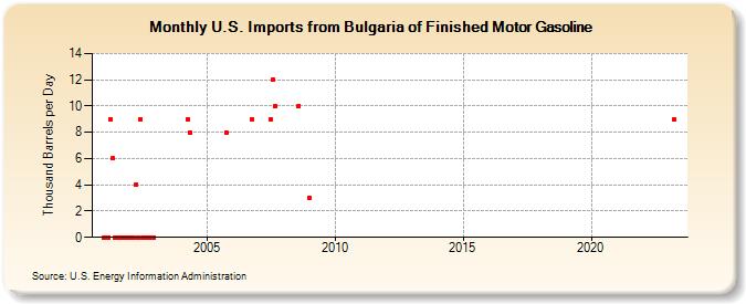 U.S. Imports from Bulgaria of Finished Motor Gasoline (Thousand Barrels per Day)