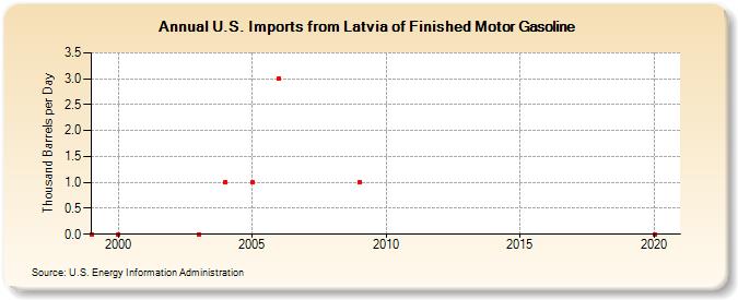 U.S. Imports from Latvia of Finished Motor Gasoline (Thousand Barrels per Day)