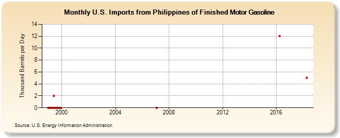 U.S. Imports from Philippines of Finished Motor Gasoline (Thousand Barrels per Day)