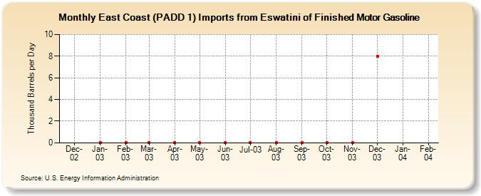 East Coast (PADD 1) Imports from Eswatini of Finished Motor Gasoline (Thousand Barrels per Day)