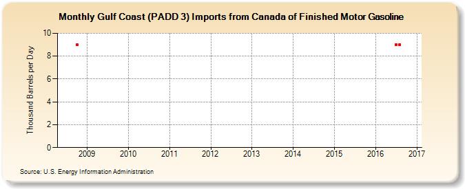 Gulf Coast (PADD 3) Imports from Canada of Finished Motor Gasoline (Thousand Barrels per Day)