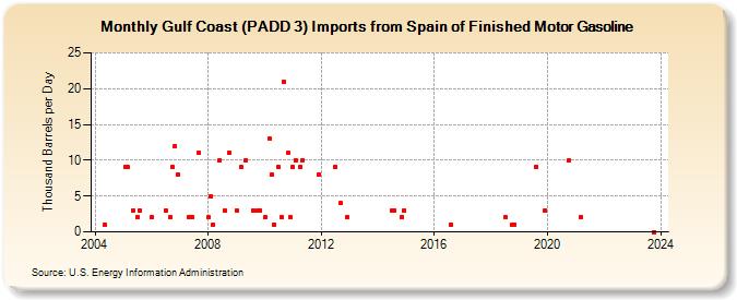 Gulf Coast (PADD 3) Imports from Spain of Finished Motor Gasoline (Thousand Barrels per Day)