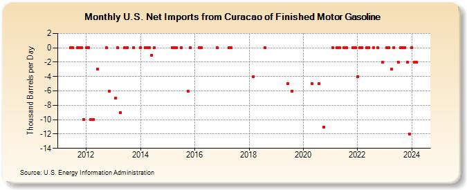 U.S. Net Imports from Curacao of Finished Motor Gasoline (Thousand Barrels per Day)