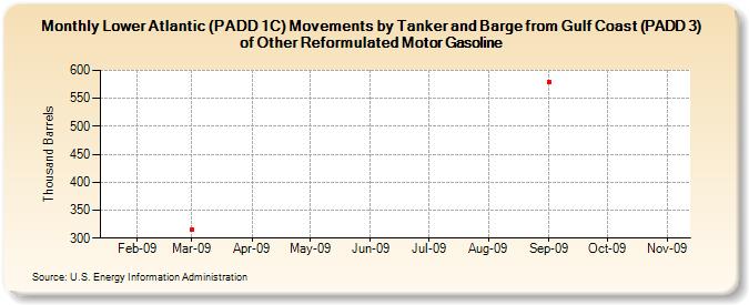 Lower Atlantic (PADD 1C) Movements by Tanker and Barge from Gulf Coast (PADD 3) of Other Reformulated Motor Gasoline (Thousand Barrels)