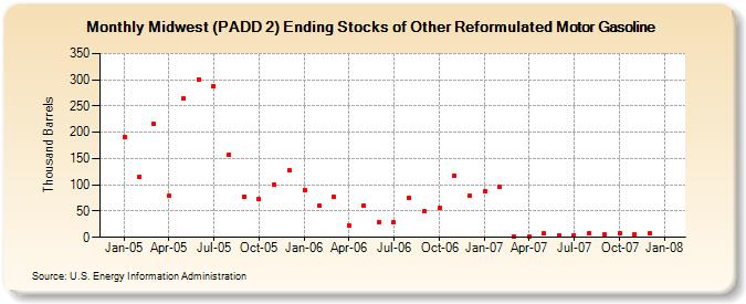 Midwest (PADD 2) Ending Stocks of Other Reformulated Motor Gasoline (Thousand Barrels)