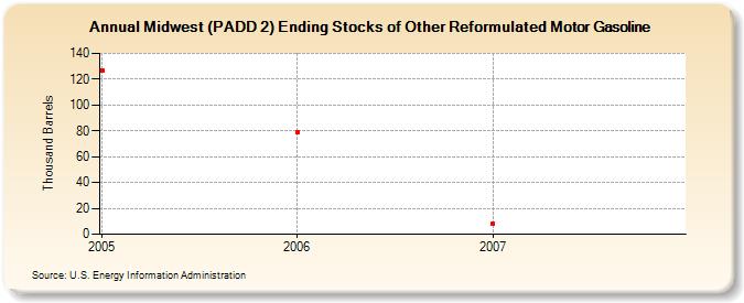 Midwest (PADD 2) Ending Stocks of Other Reformulated Motor Gasoline (Thousand Barrels)