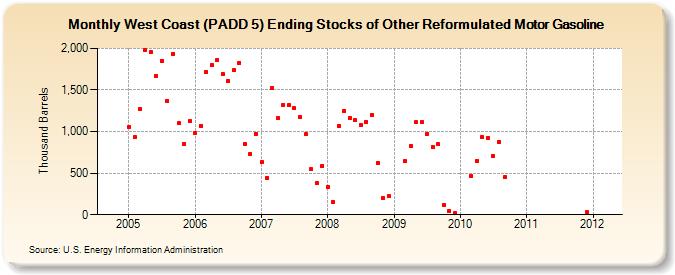 West Coast (PADD 5) Ending Stocks of Other Reformulated Motor Gasoline (Thousand Barrels)