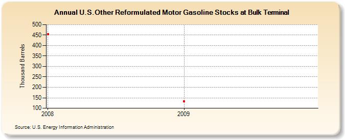 U.S.Other Reformulated Motor Gasoline Stocks at Bulk Terminal (Thousand Barrels)