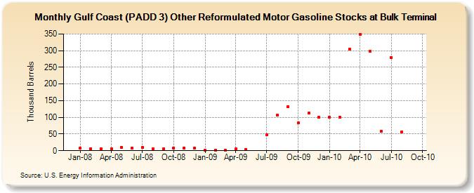 Gulf Coast (PADD 3) Other Reformulated Motor Gasoline Stocks at Bulk Terminal (Thousand Barrels)