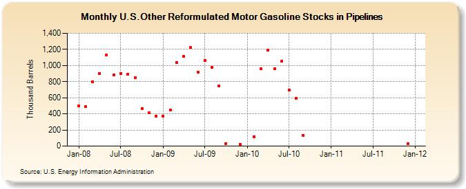 U.S.Other Reformulated Motor Gasoline Stocks in Pipelines (Thousand Barrels)