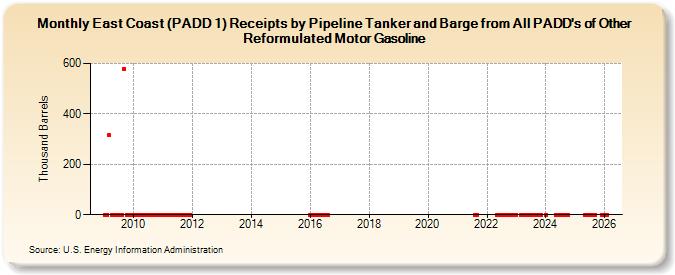 East Coast (PADD 1) Receipts by Pipeline Tanker and Barge from All PADD