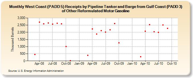 West Coast (PADD 5) Receipts by Pipeline Tanker and Barge from Gulf Coast (PADD 3) of Other Reformulated Motor Gasoline (Thousand Barrels)