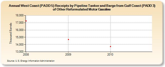 West Coast (PADD 5) Receipts by Pipeline Tanker and Barge from Gulf Coast (PADD 3) of Other Reformulated Motor Gasoline (Thousand Barrels)