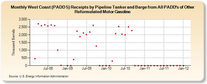 West Coast (PADD 5) Receipts by Pipeline Tanker and Barge from All PADD