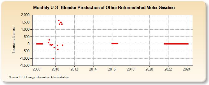 U.S. Blender Production of Other Reformulated Motor Gasoline (Thousand Barrels)