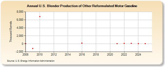 U.S. Blender Production of Other Reformulated Motor Gasoline (Thousand Barrels)