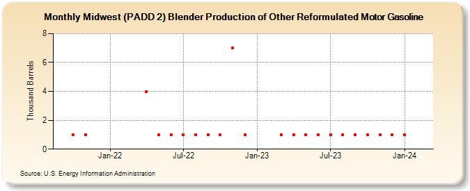 Midwest (PADD 2) Blender Production of Other Reformulated Motor Gasoline (Thousand Barrels)
