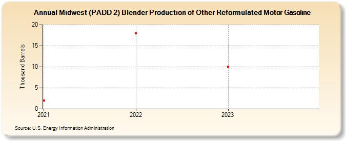 Midwest (PADD 2) Blender Production of Other Reformulated Motor Gasoline (Thousand Barrels)