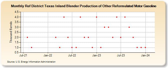 Ref District Texas Inland Blender Production of Other Reformulated Motor Gasoline (Thousand Barrels)