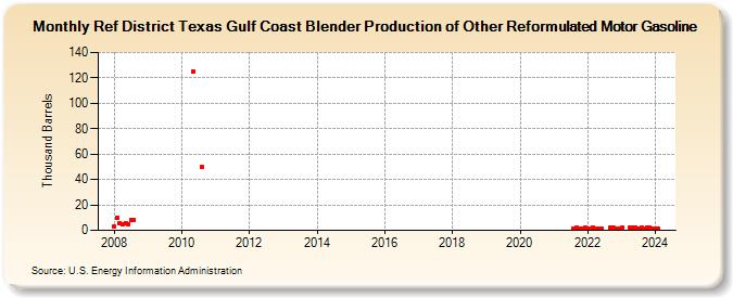 Ref District Texas Gulf Coast Blender Production of Other Reformulated Motor Gasoline (Thousand Barrels)