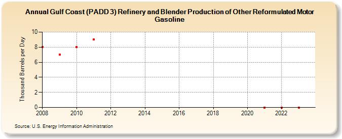 Gulf Coast (PADD 3) Refinery and Blender Production of Other Reformulated Motor Gasoline (Thousand Barrels per Day)