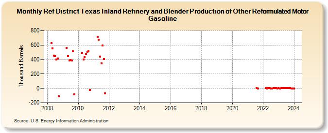 Ref District Texas Inland Refinery and Blender Production of Other Reformulated Motor Gasoline (Thousand Barrels)
